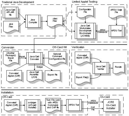 java card technology applet